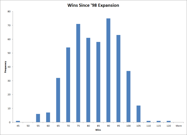 Wins since '98 Expansion